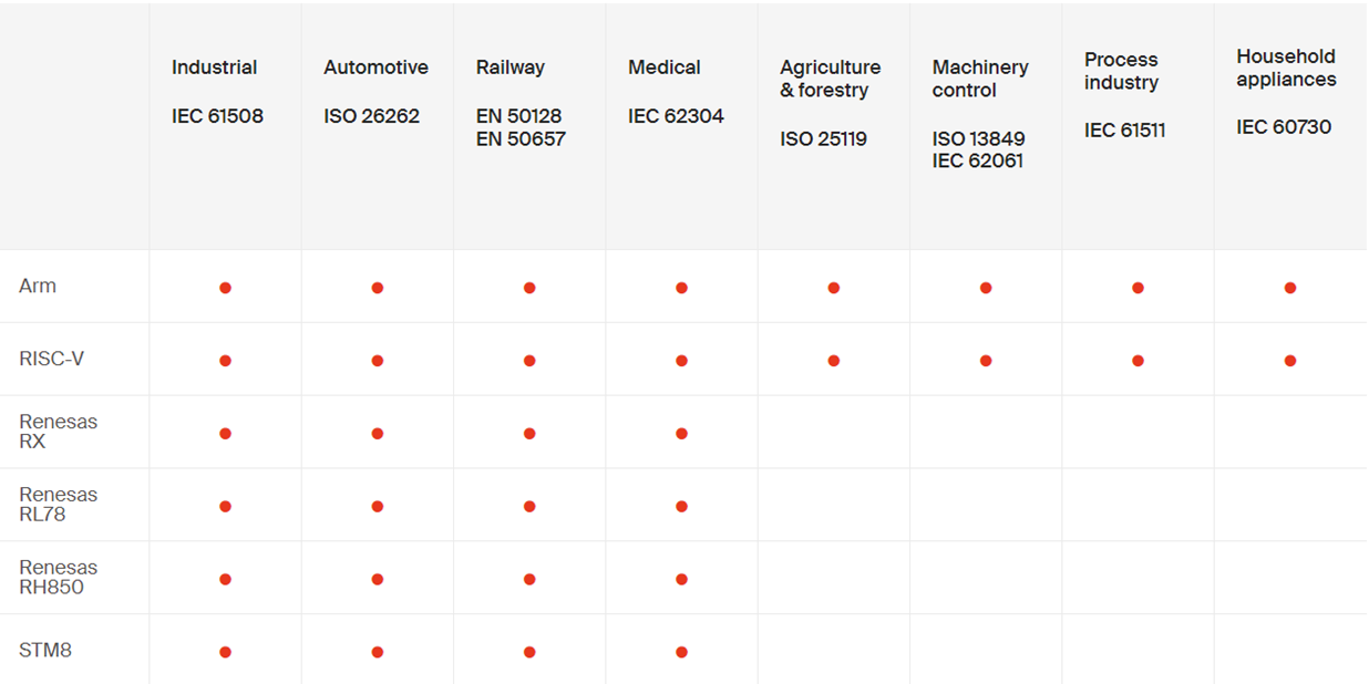 IAR Embedded Workbench功能安全版本